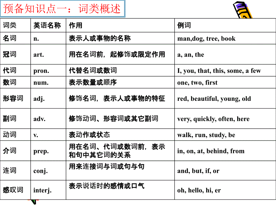 句子成分和结构(初高中衔接)_第2页