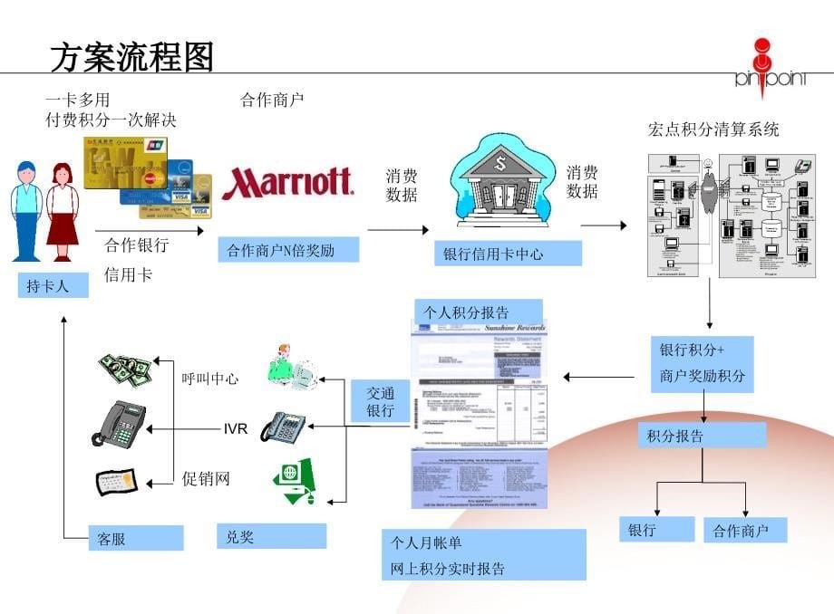 交通银行“倍多分”项目方案_第5页