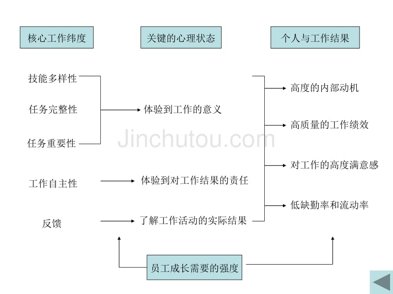 激励理论应用实践_第5页