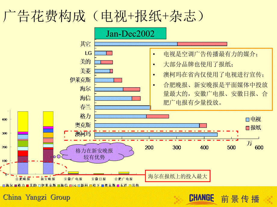 空调行业安徽地区媒介投放分析_第4页