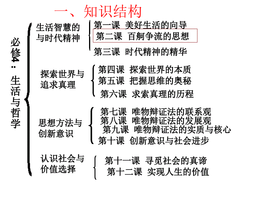 必修生活与哲学毕业水平考试综合复习_第2页