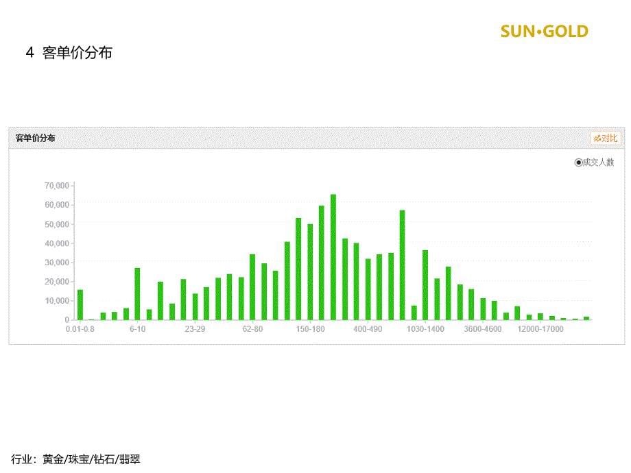 线上黄金珠宝(9月)销售数据_第5页