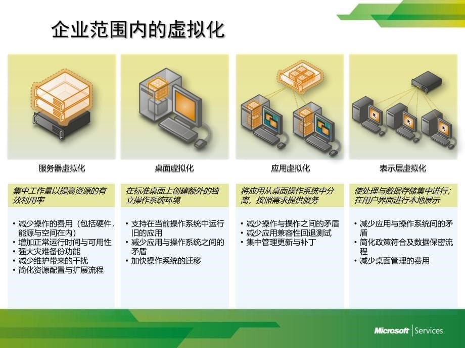 微软虚拟化解决方案和案例分析_第5页