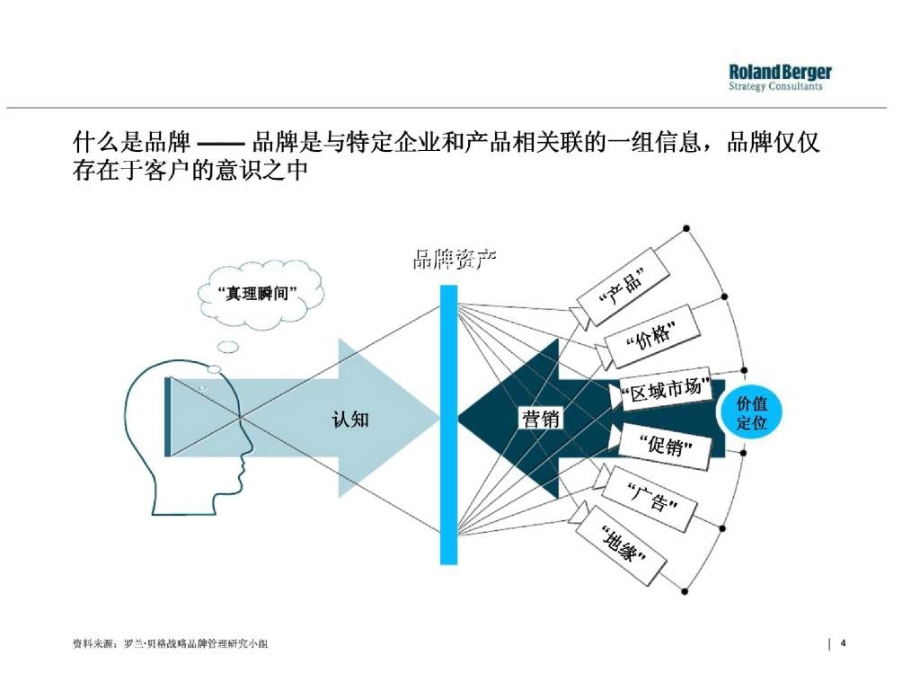 罗兰·贝格：整合营销框架简介_第4页