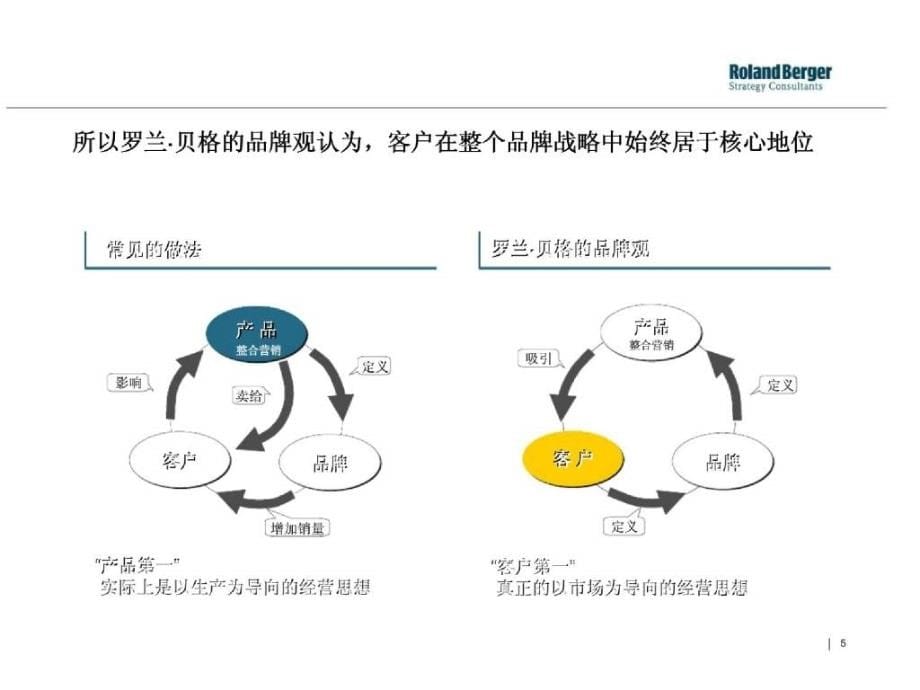 罗兰·贝格：整合营销框架简介_第5页