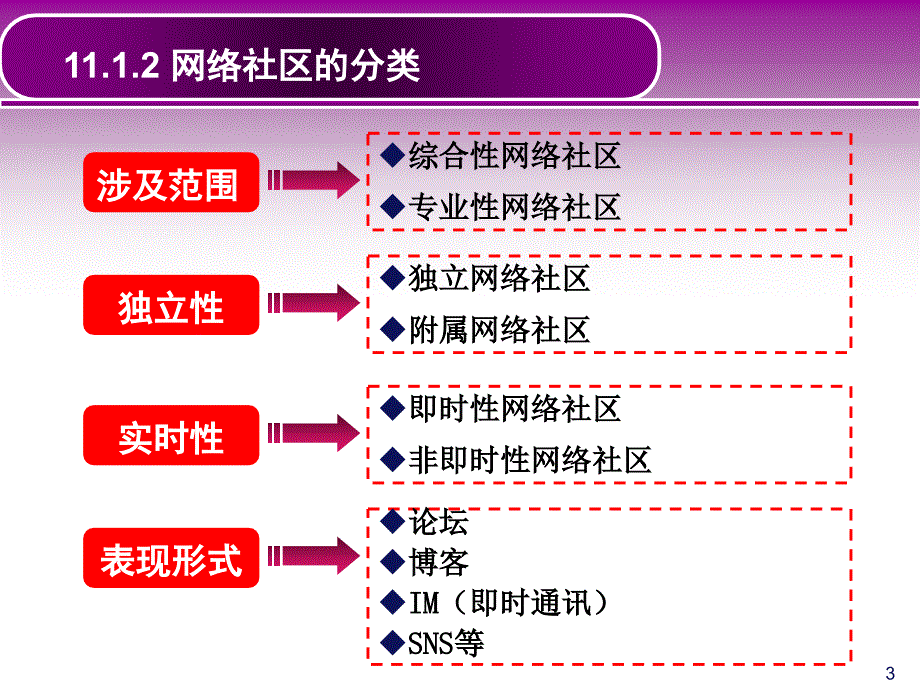 网络社区模式案例分析新_第3页