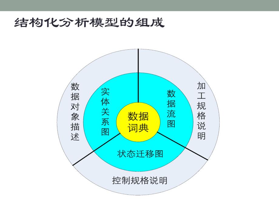 结构化需求分析方法补充马宁_第3页