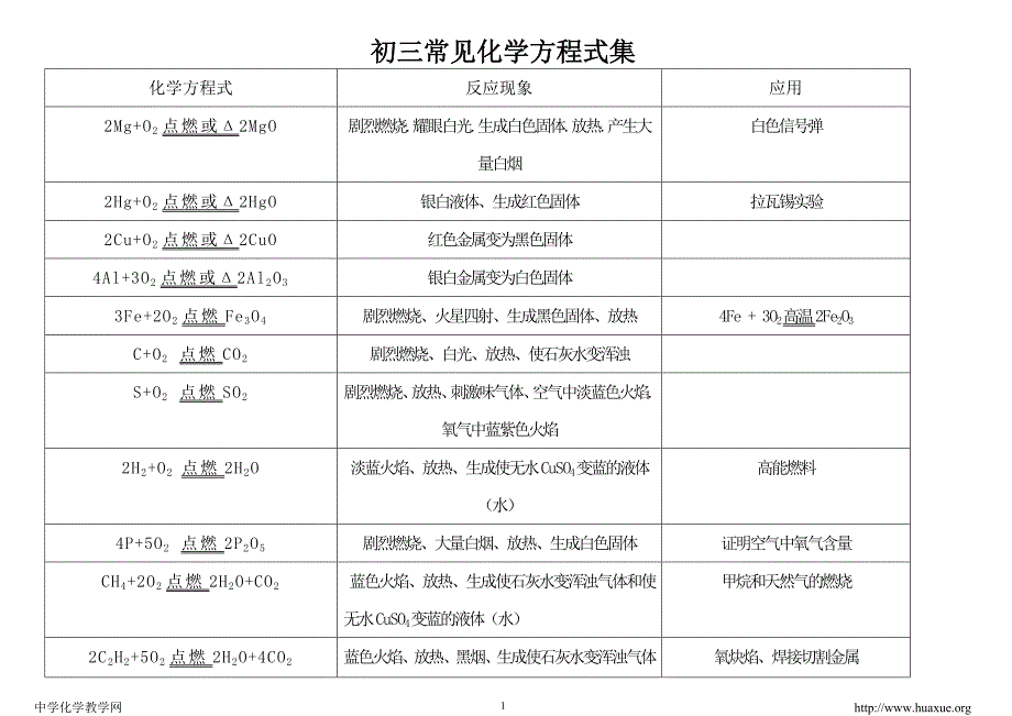 初三常见化学方程式集_第1页