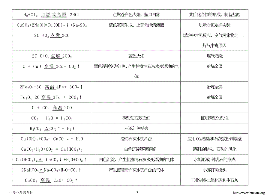 初三常见化学方程式集_第3页