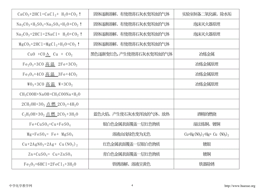 初三常见化学方程式集_第4页