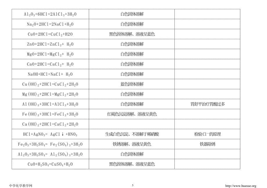 初三常见化学方程式集_第5页