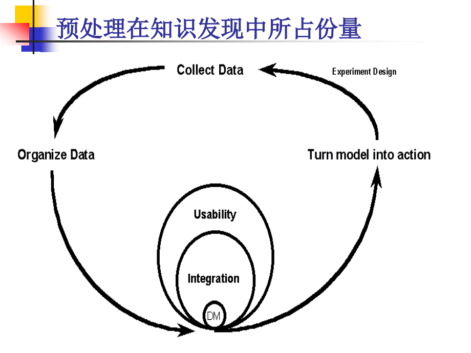 数据挖掘数据预处理_第3页