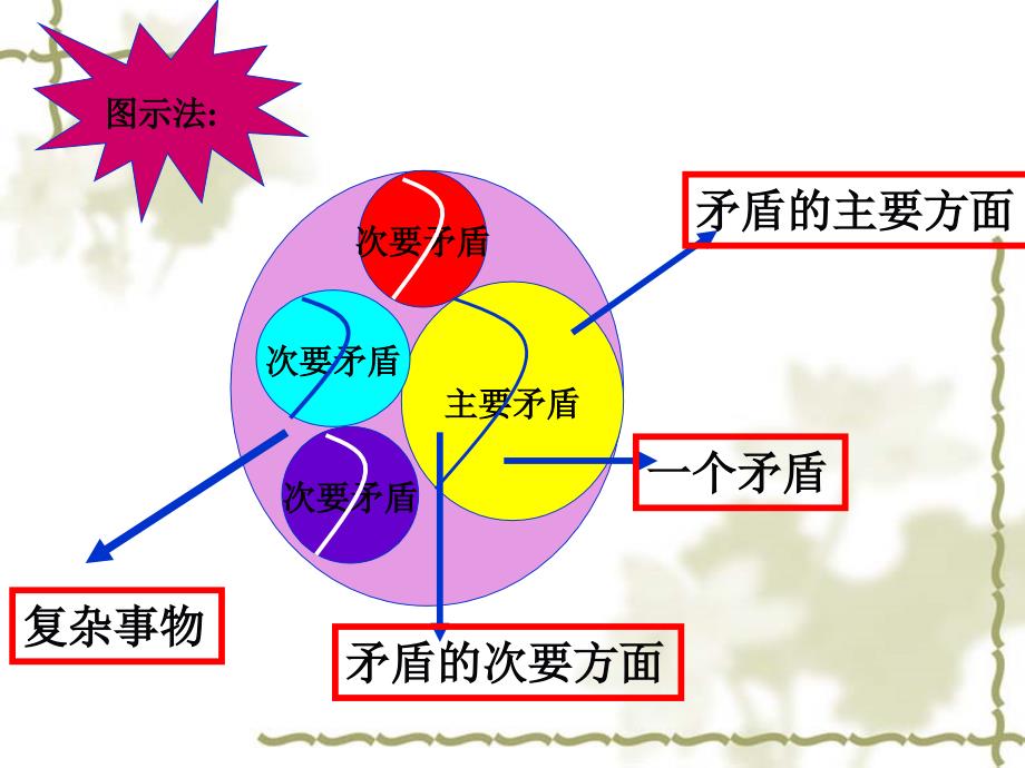 矛盾主次方面原理及其方法论_第4页