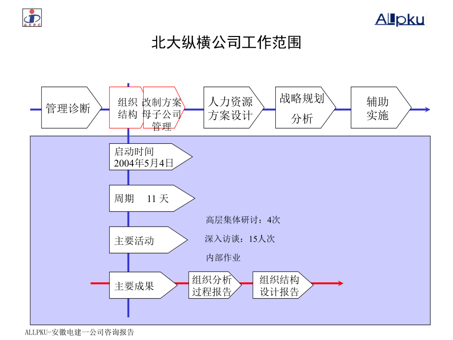 组织结构设计方案_第2页