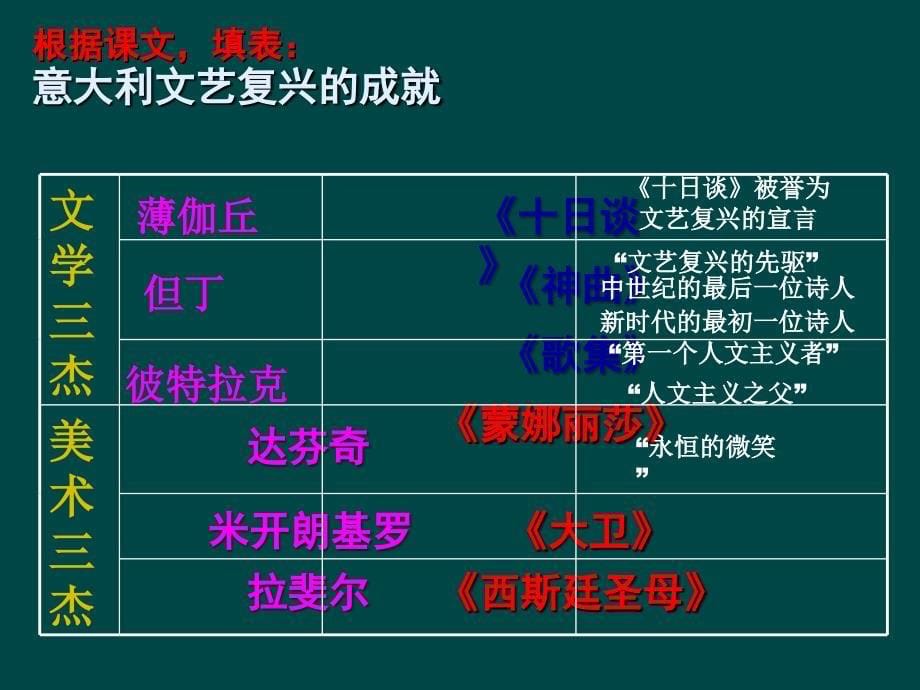 高中历史必修三第6课文艺复兴和宗教改革_第5页