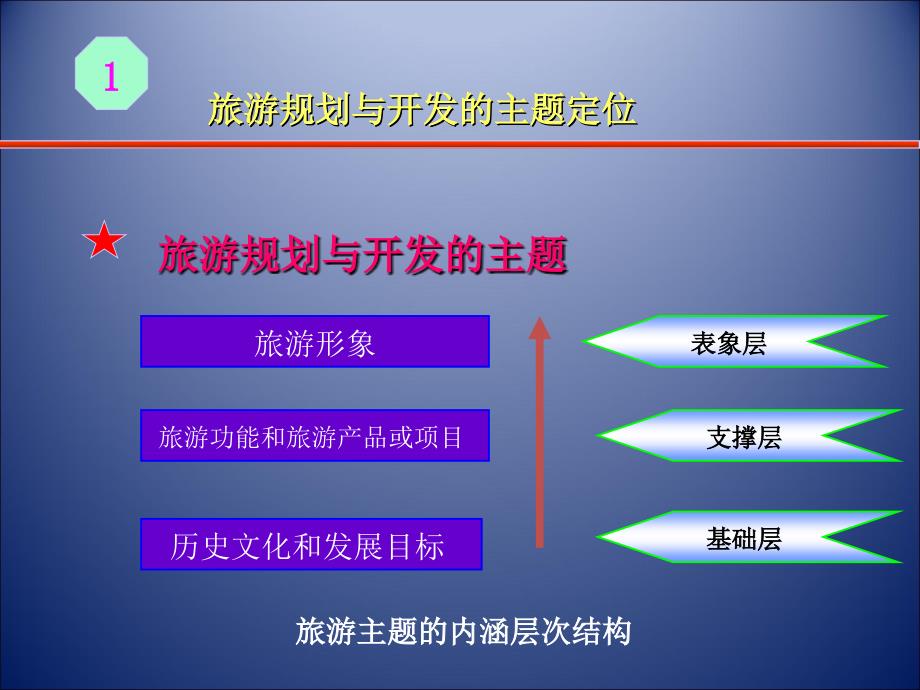 旅游规划与开发的主题定位与功能分区_第3页