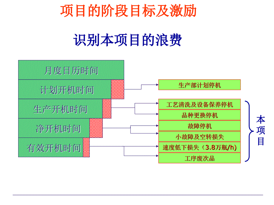 效率提升阶段汇报_第3页