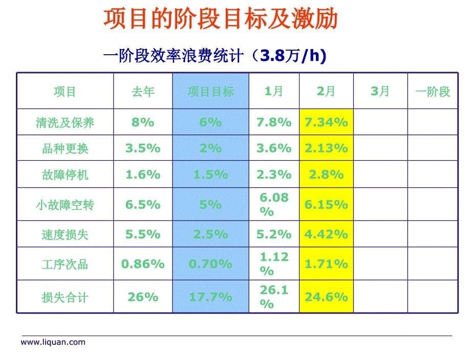 效率提升阶段汇报_第5页