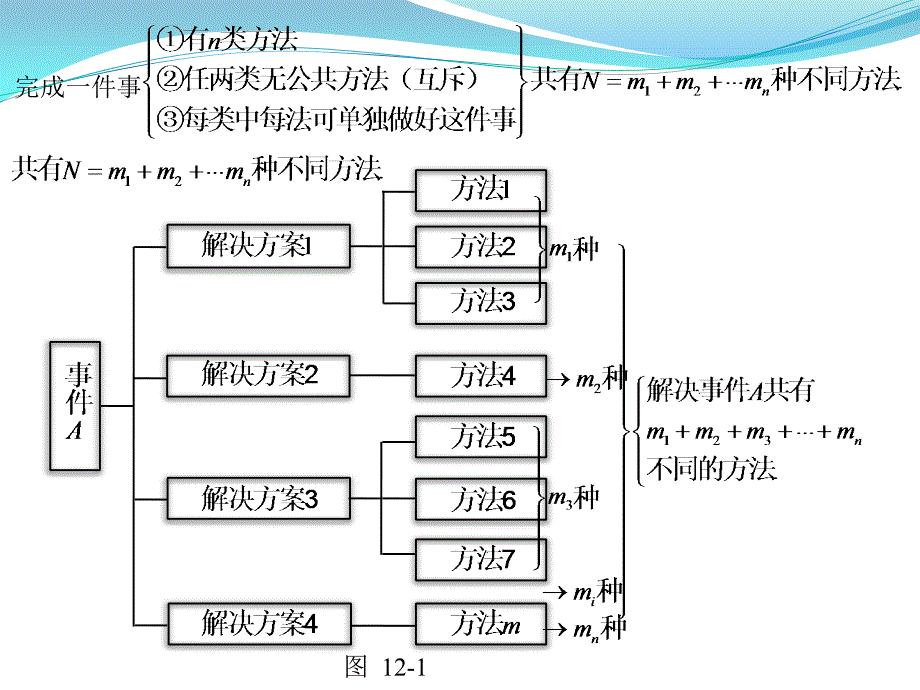 高考数学题型全归纳计数原理_第2页