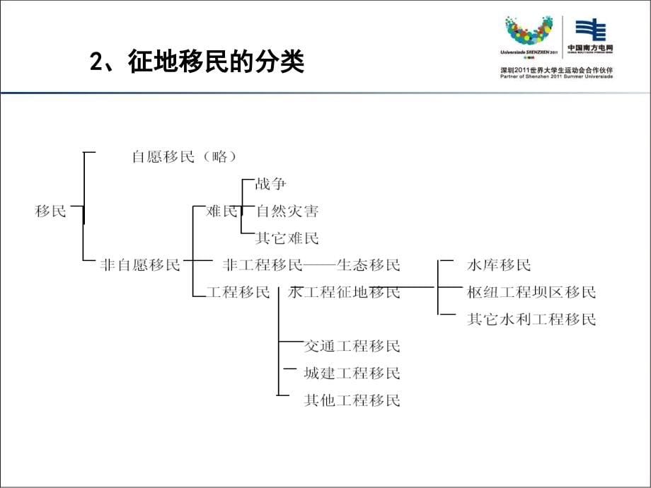 水利水电工程移民安置工作概述(2011培训)_第5页