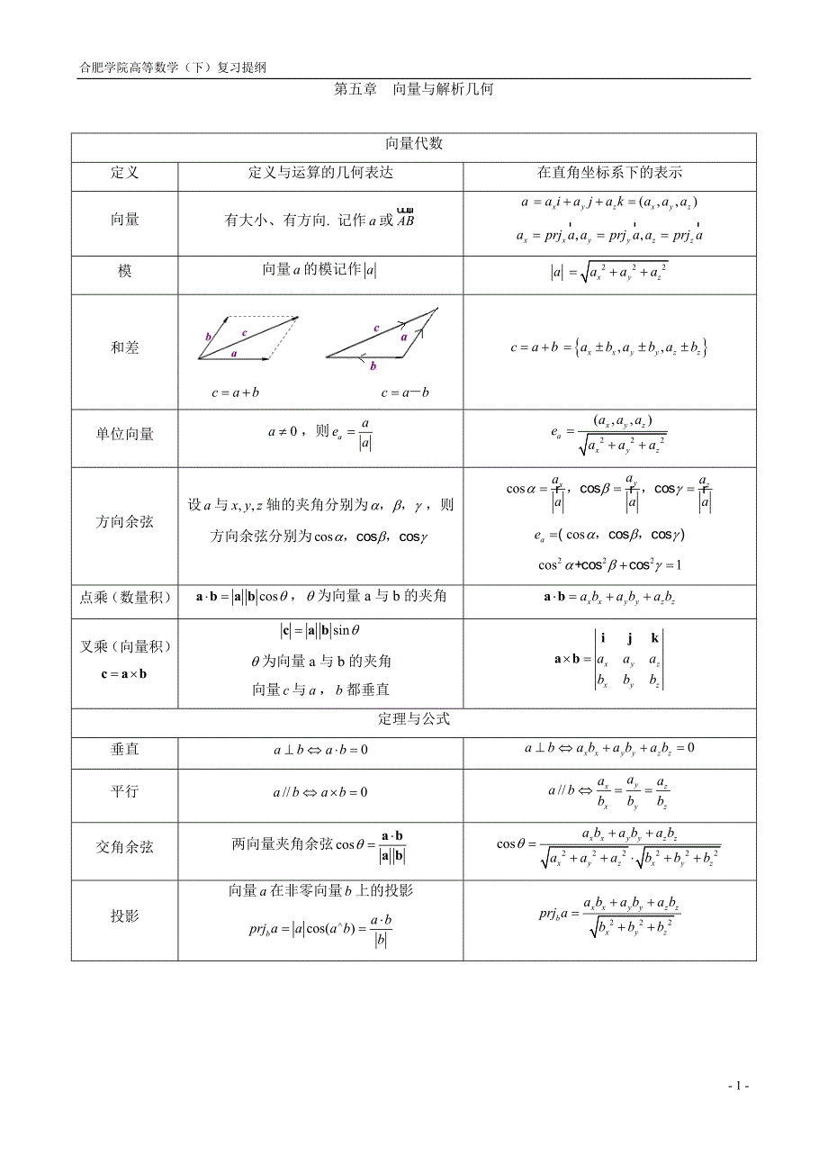 高数下册合肥学院复习资料_第1页