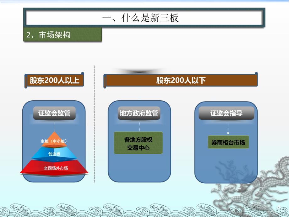 新三板业务介绍华龙证券_第4页