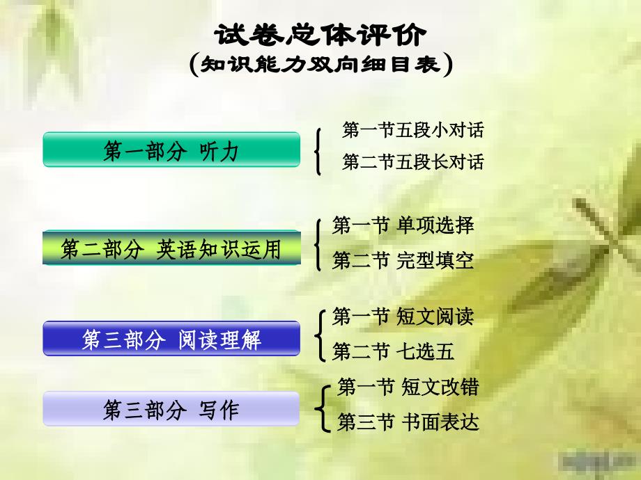 邯郸一摸英语学科质量分析_第3页