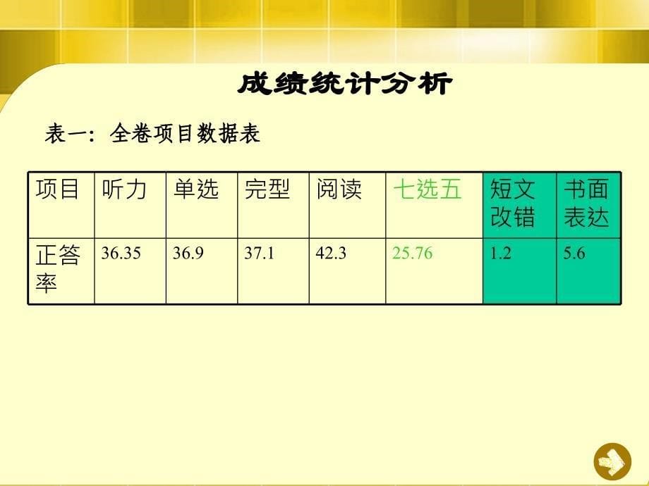 邯郸一摸英语学科质量分析_第5页