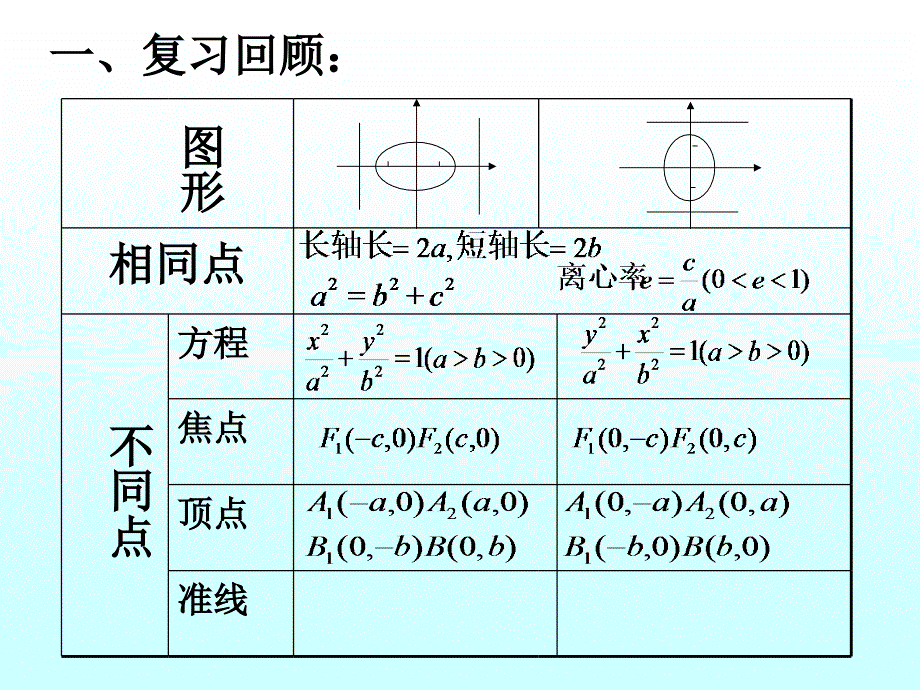 高二数学3.椭圆的几何性质(第二定义)_第2页