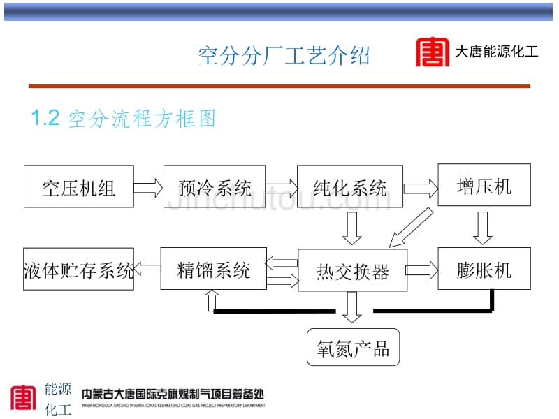 克旗煤制气项目主要工艺_第5页