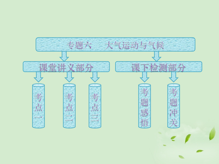 2012高考地理二轮专题突破第一部分专题六大气运动与气候课件_第3页