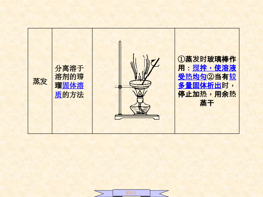 混合物的分离和提纯物质的检验 (2)_第3页