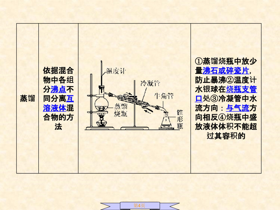 混合物的分离和提纯物质的检验 (2)_第4页