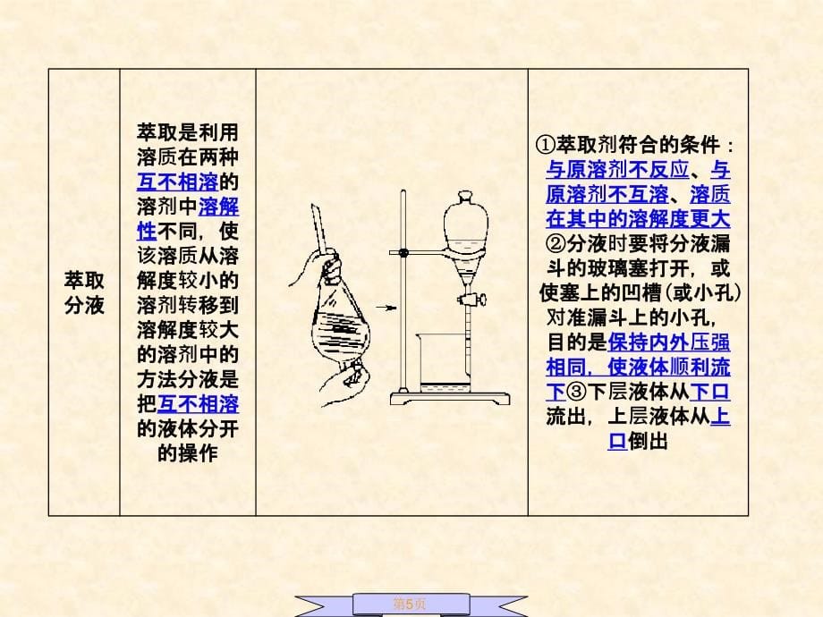 混合物的分离和提纯物质的检验 (2)_第5页