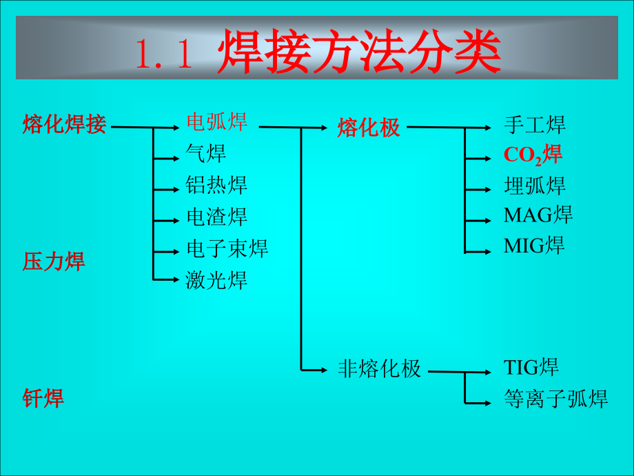 松下CO2气体保护焊操作技能_第4页