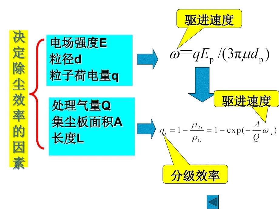 颗粒物污染控制技术2_第5页