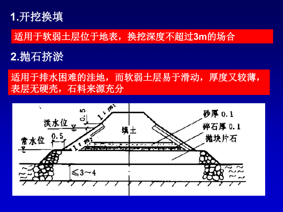 条形基础地基处理技术_第4页