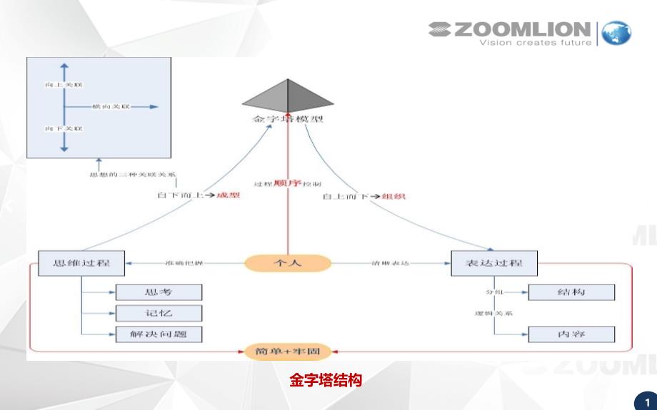 金字塔原理方法论_第2页