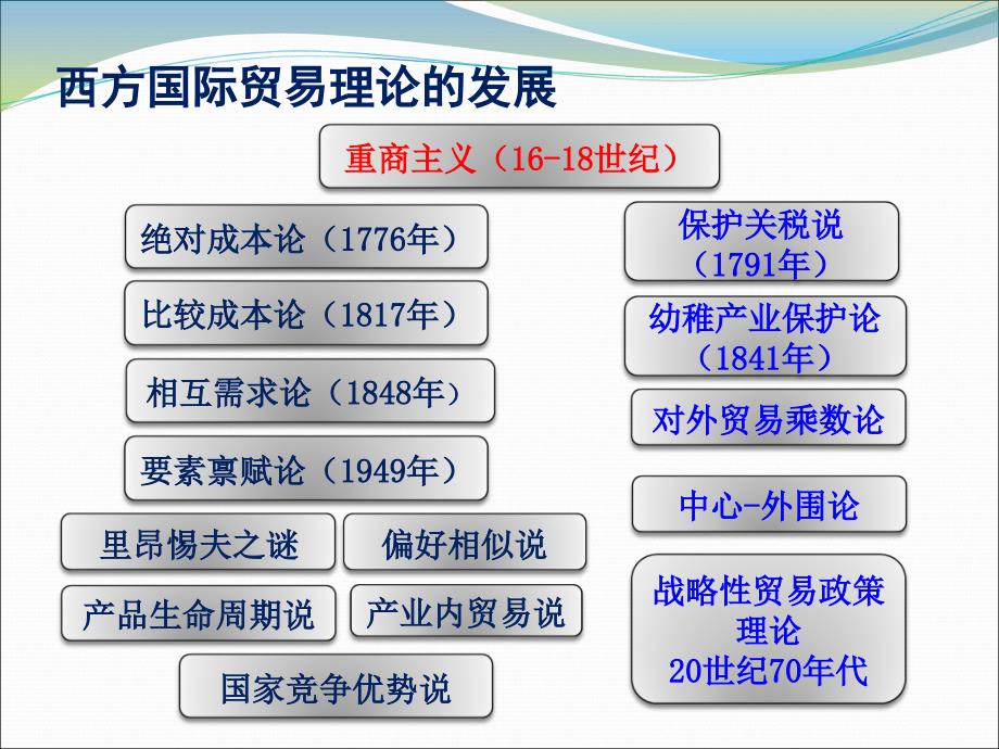 西方传统国际贸易理论_第4页