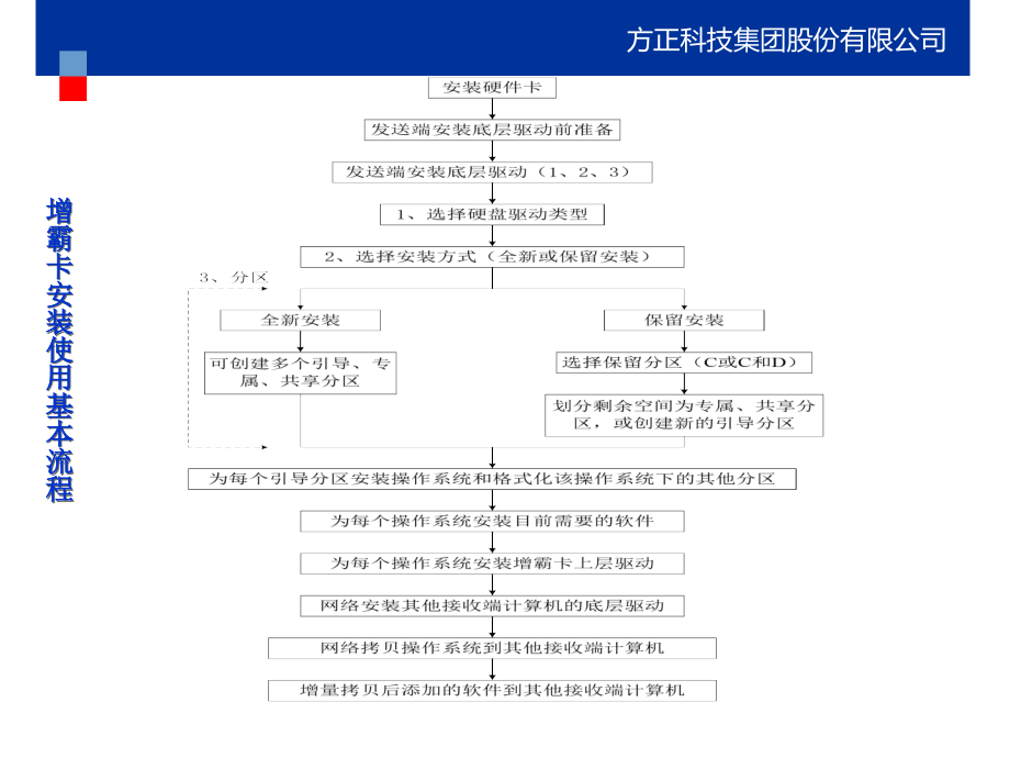 方正增霸卡--方正培训资料(信息技术培训资料)_第3页