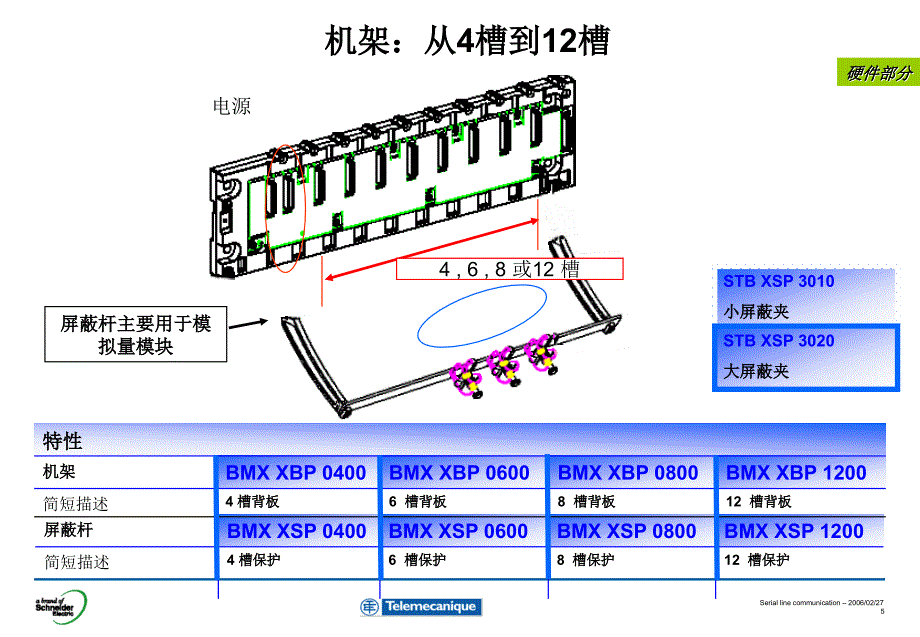 施耐德M340PLC-硬件和软件介绍HardwareSoftwareCN_第5页