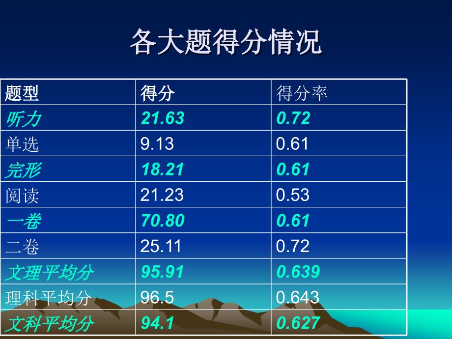 重庆市高届英语一诊试卷分析直属校重_第4页