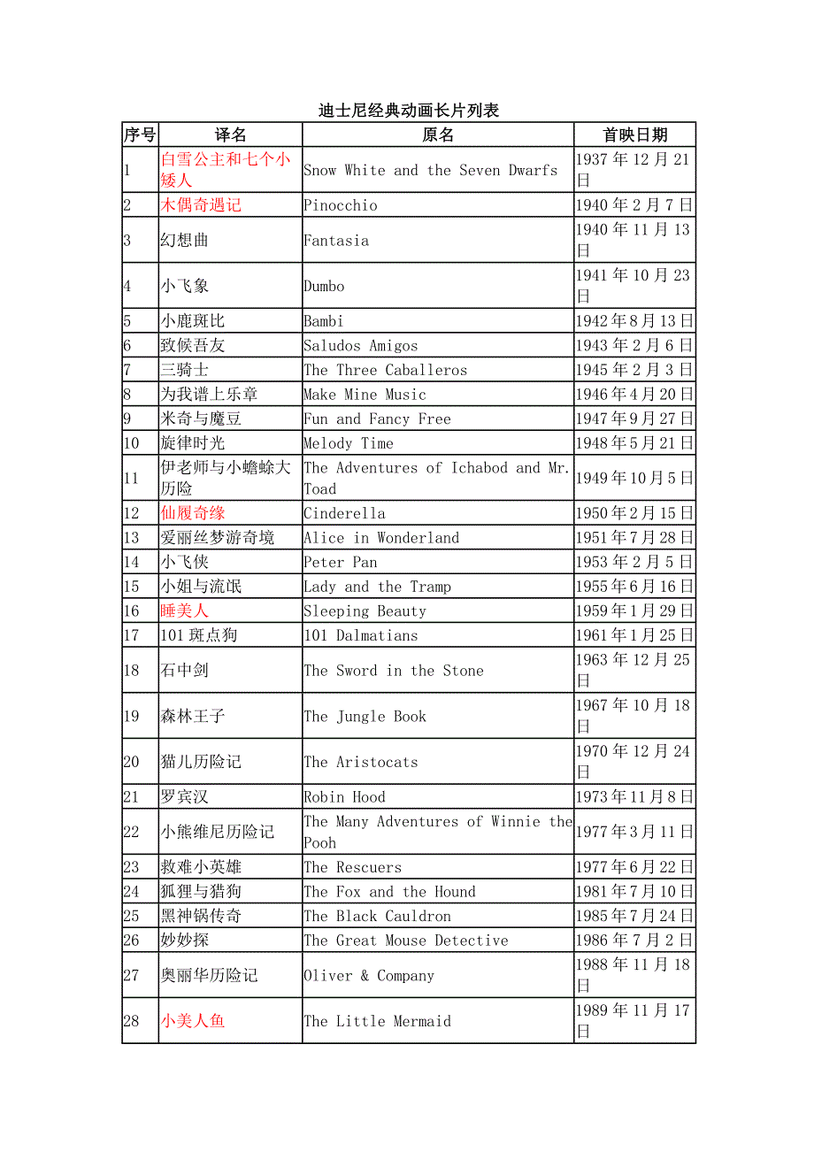 迪士尼经典动画长片列表_第1页