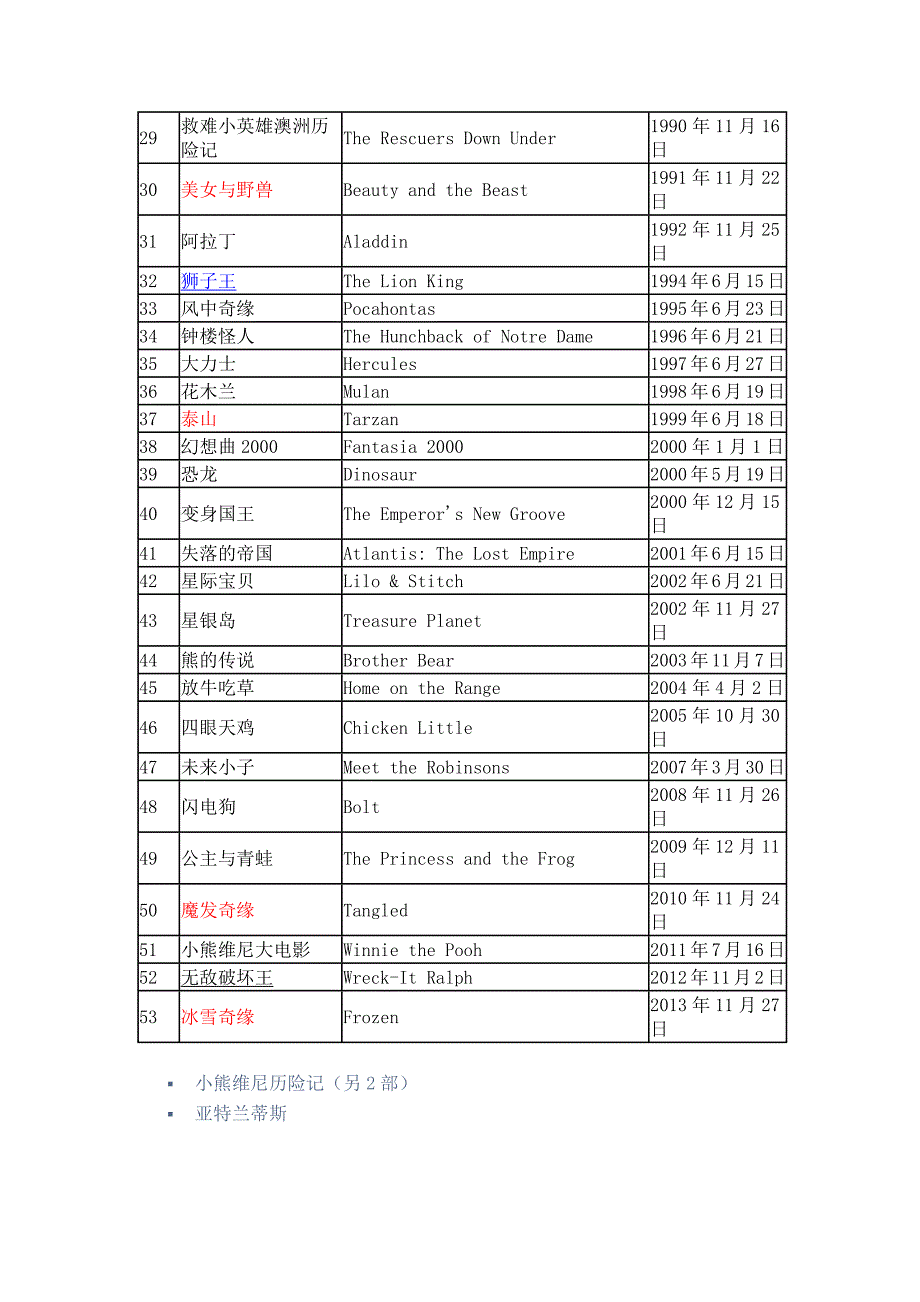 迪士尼经典动画长片列表_第2页