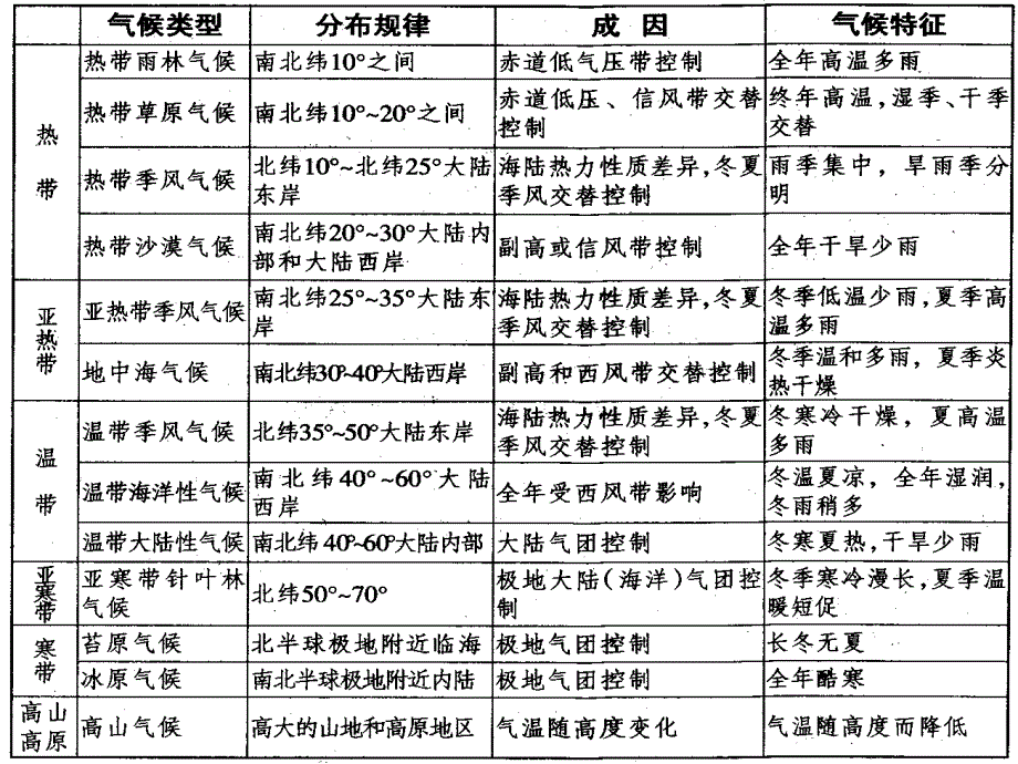 世界主要气候类型气候对产品及国际贸易影响_第4页