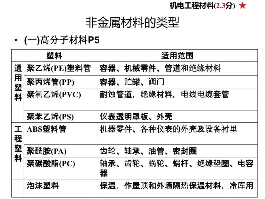 机电二级2015(1-1)机电施工技术_第5页