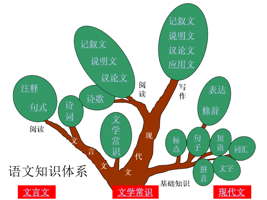 2012届语文高考复习课件语文知识树_第3页