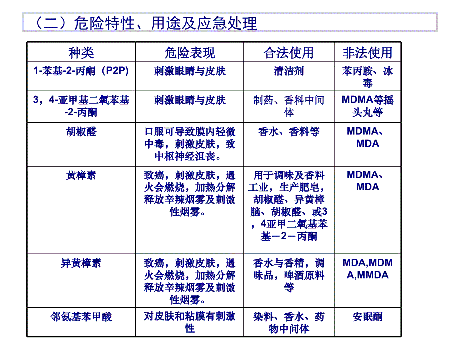 易制毒化学品管理及相关技术4_第4页