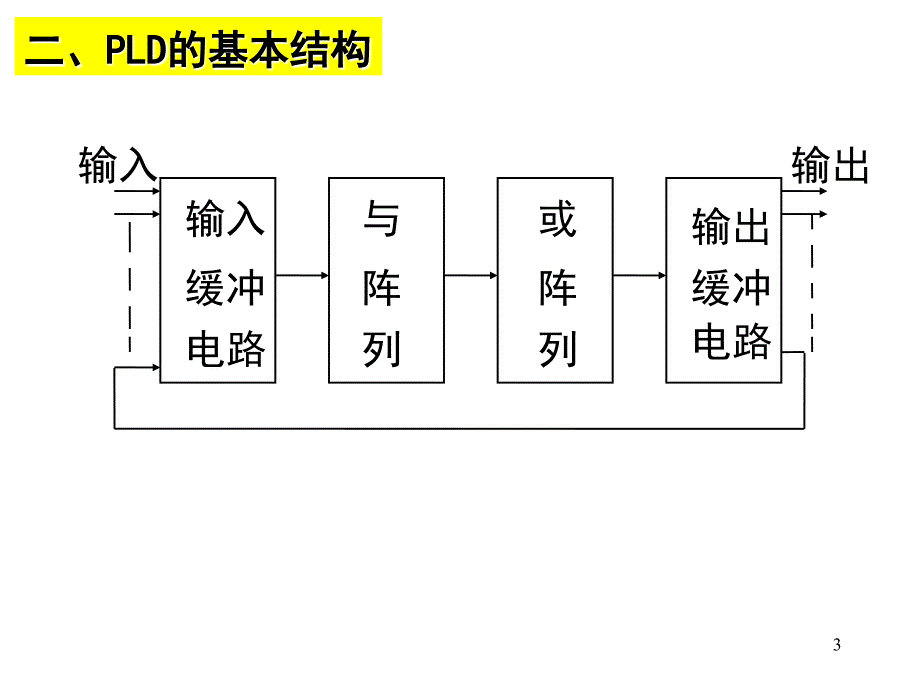 数字逻辑可编程逻辑电路_第3页