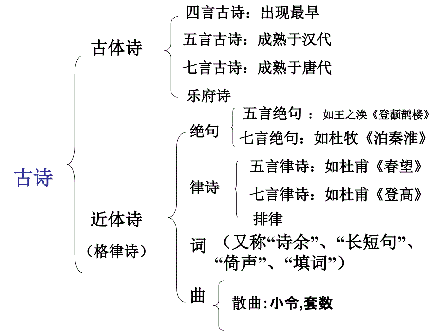 中国古典诗歌发展概述_第2页